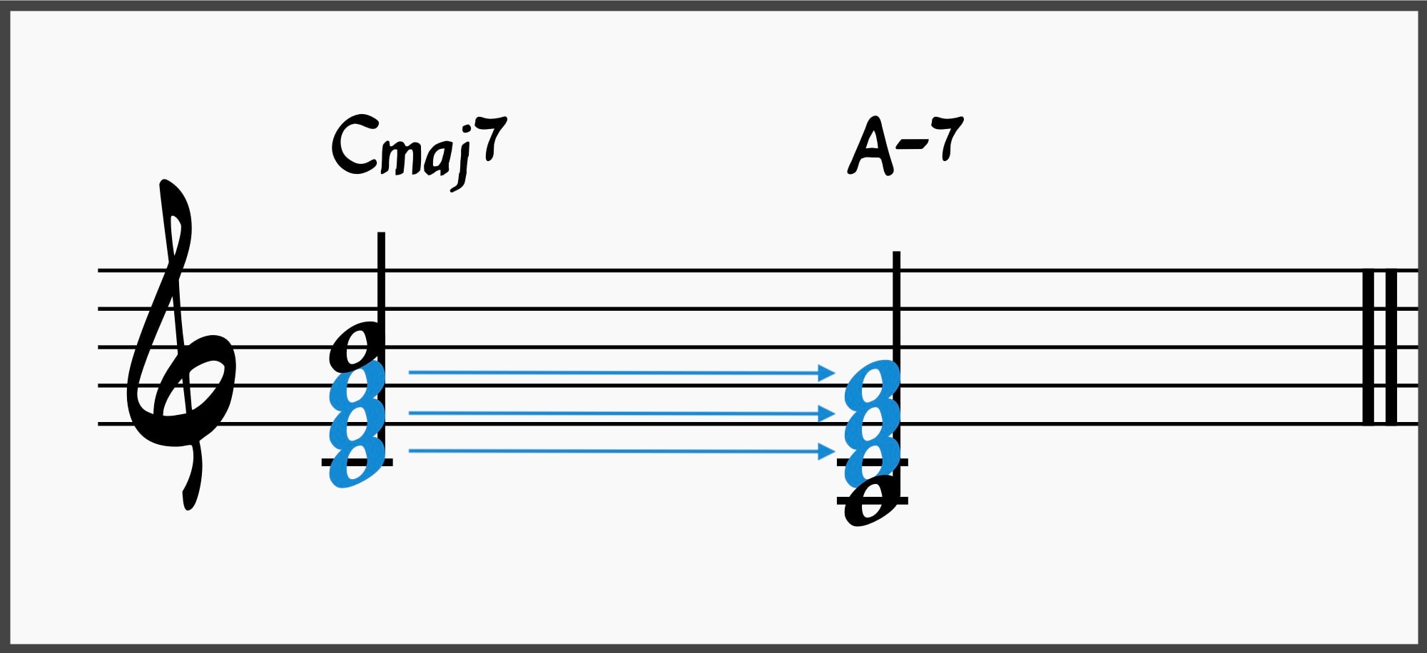 10 Jazz Reharmonization Techniques to Transform Any Standard 7 Diatonic Substitutions: Cmaj7 and A-7
