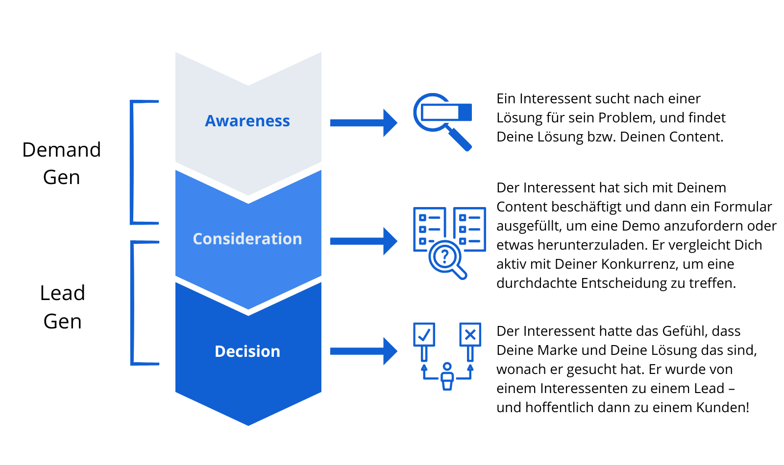 Was ist Demand Generation eigentlich? 3 Was ist Demand Generation eigentlich? - Inno ONE