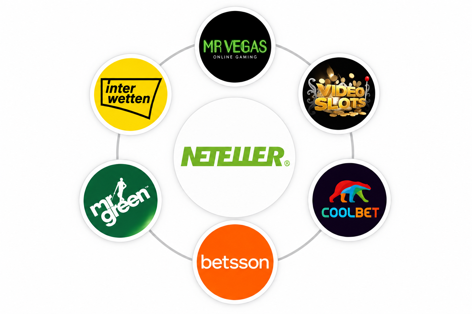 Neteller tillsammans med casinon som Mr Vegas, Videoslots, Coolbet, Betsson, Mr Green och Interwetten.
