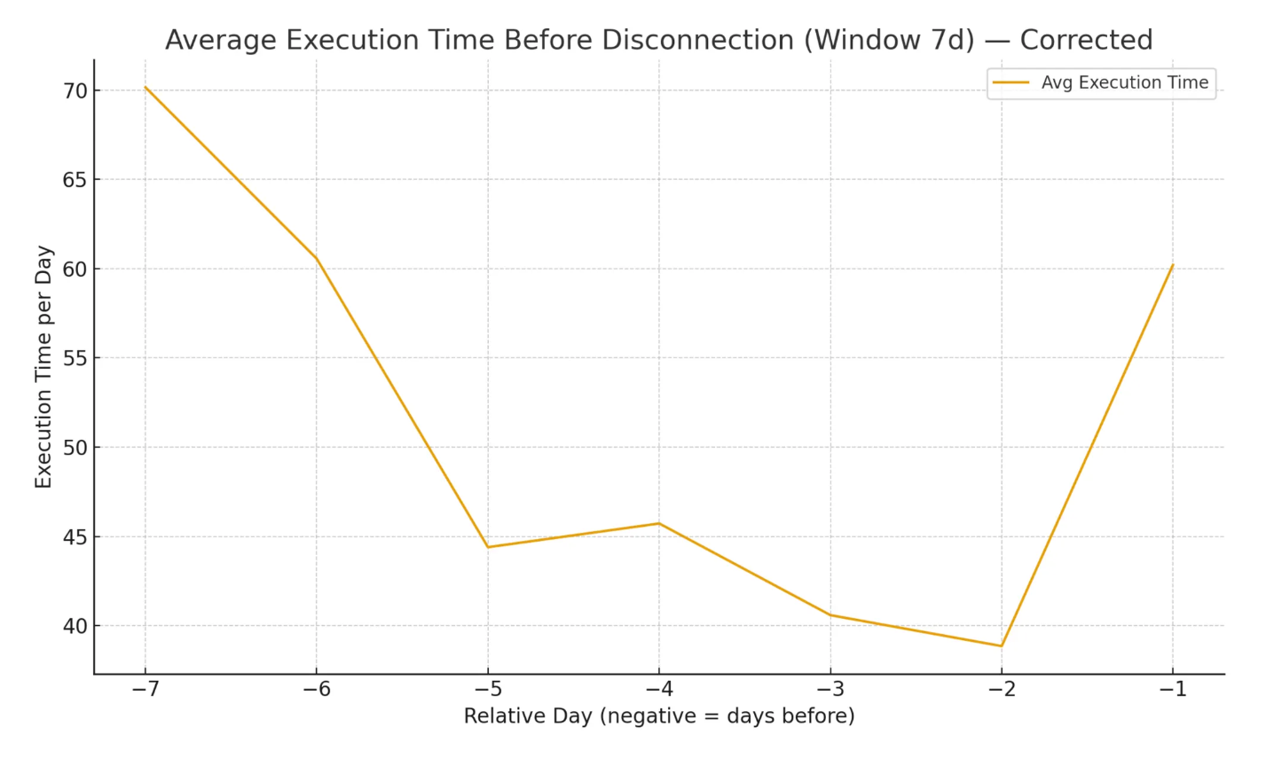 Chart showing a flat activity period followed by a sharp increase in LinkedIn actions over time
