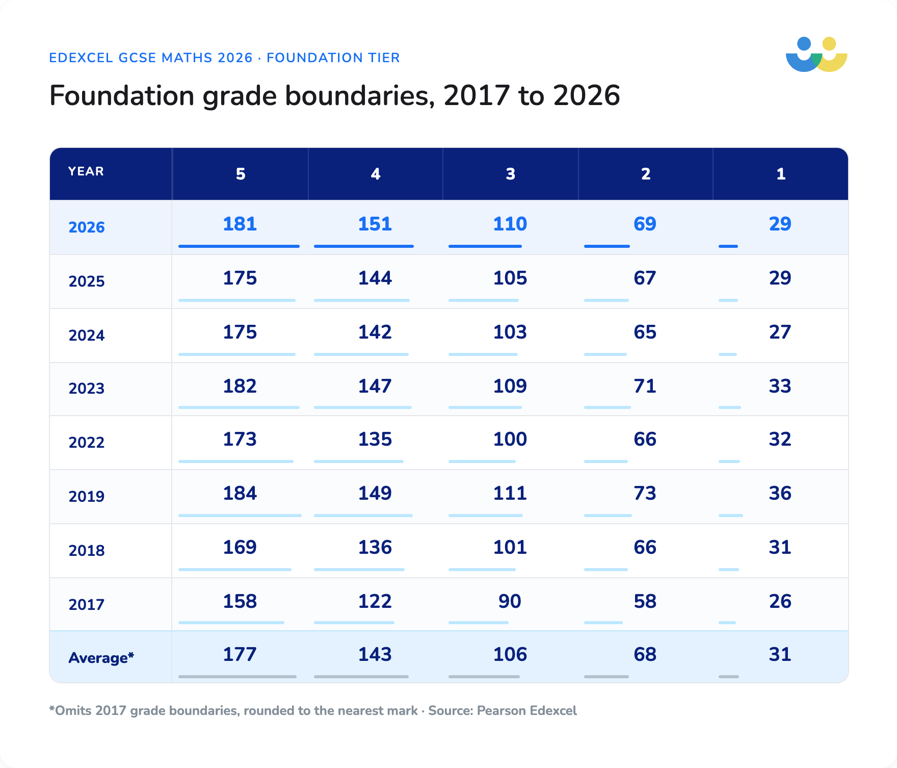 GCSE Foundation grade boundaries 2017-2026