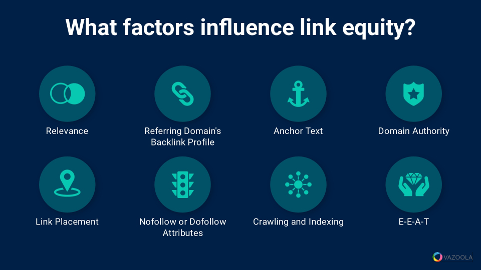 Relevance, backlinks, anchors, Authority, placement, do follow, cralability, and EEAT impact backlink equity