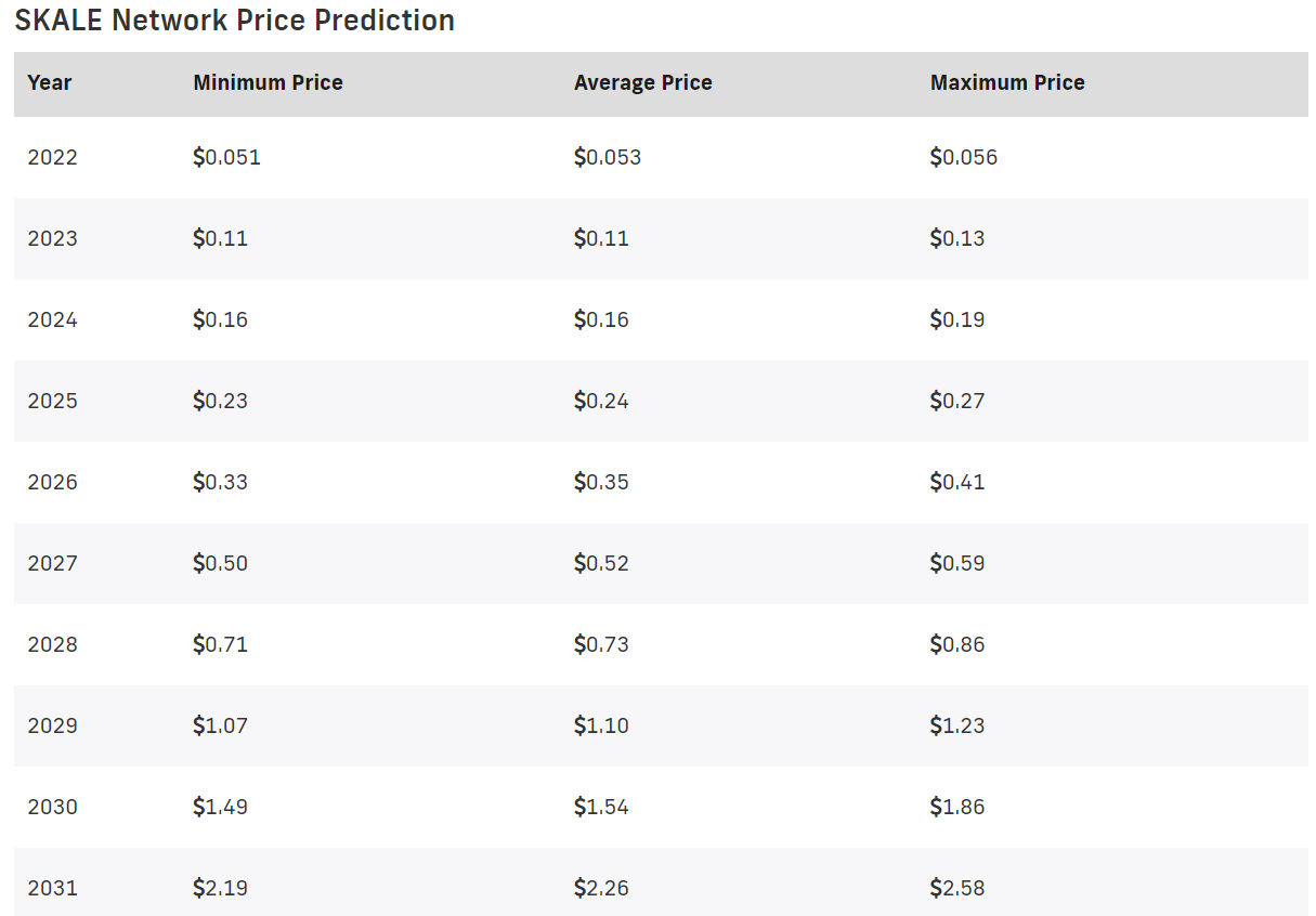 SKALE Price Prediction 2022-2031: How high can SKL get? 4