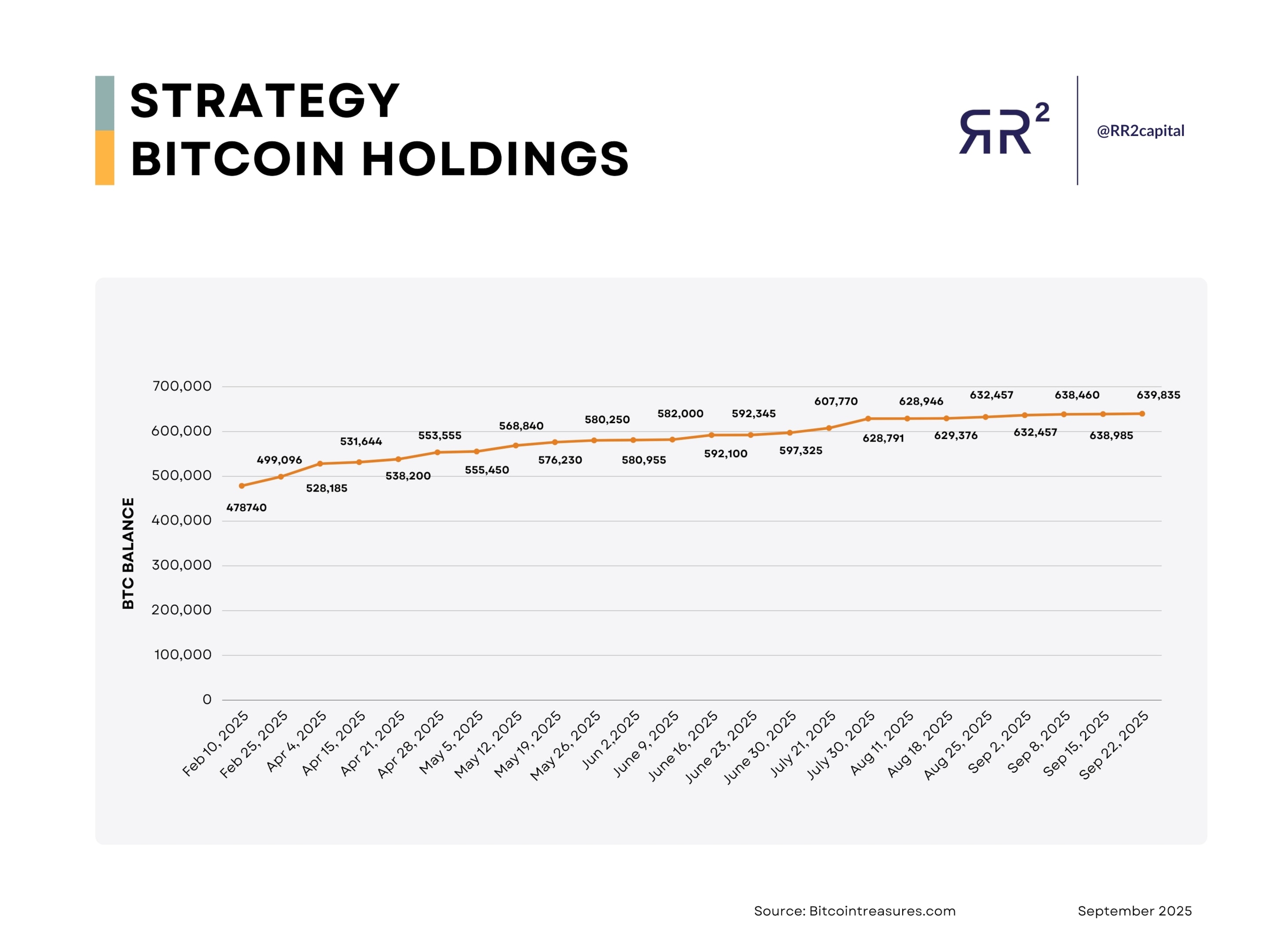 A graphic showing Strategy Bitcoin Holdings as at 22 September 2025. 