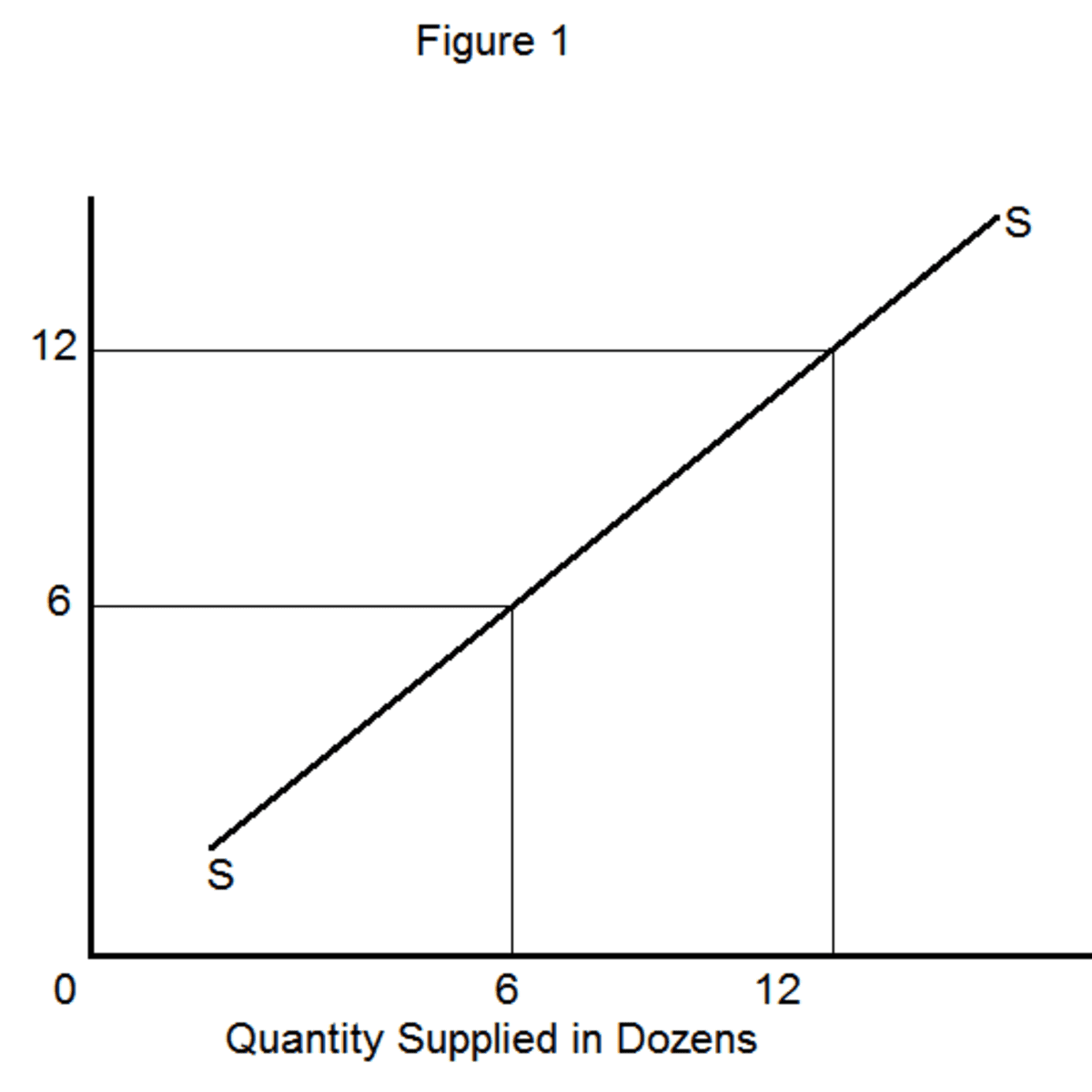 upward sloping supply curve, market price demand curve