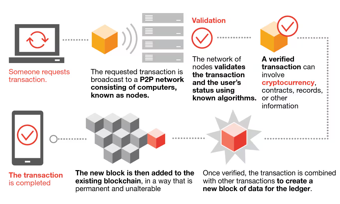 A diagram of how the Bitcoin blockchain works. 