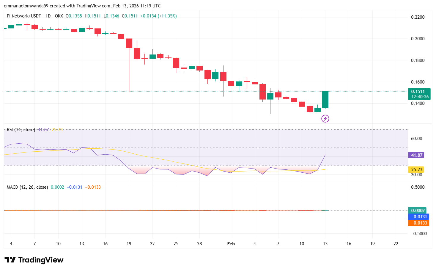 Grafico PI/USDT: TradingView