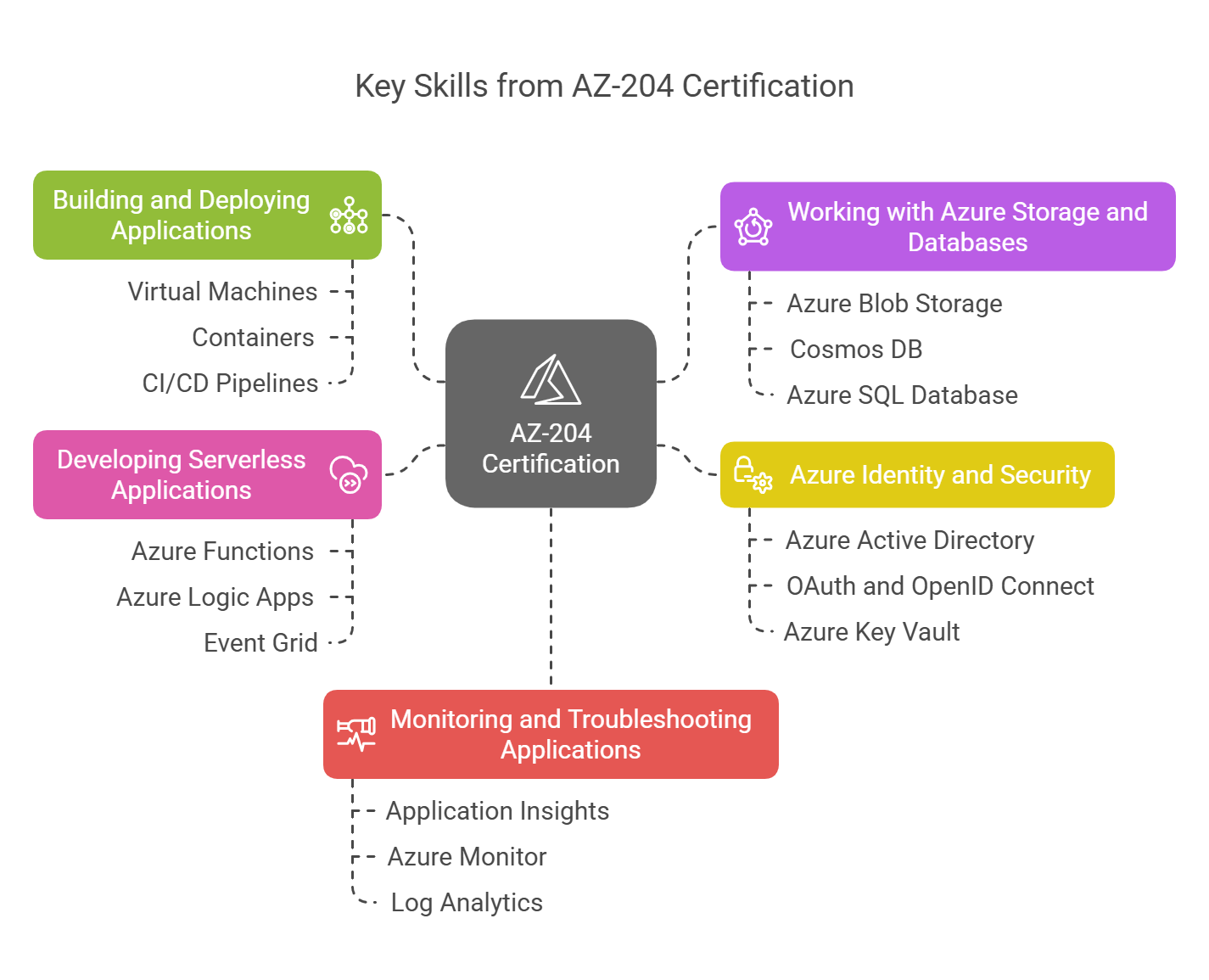 az-204 key skills