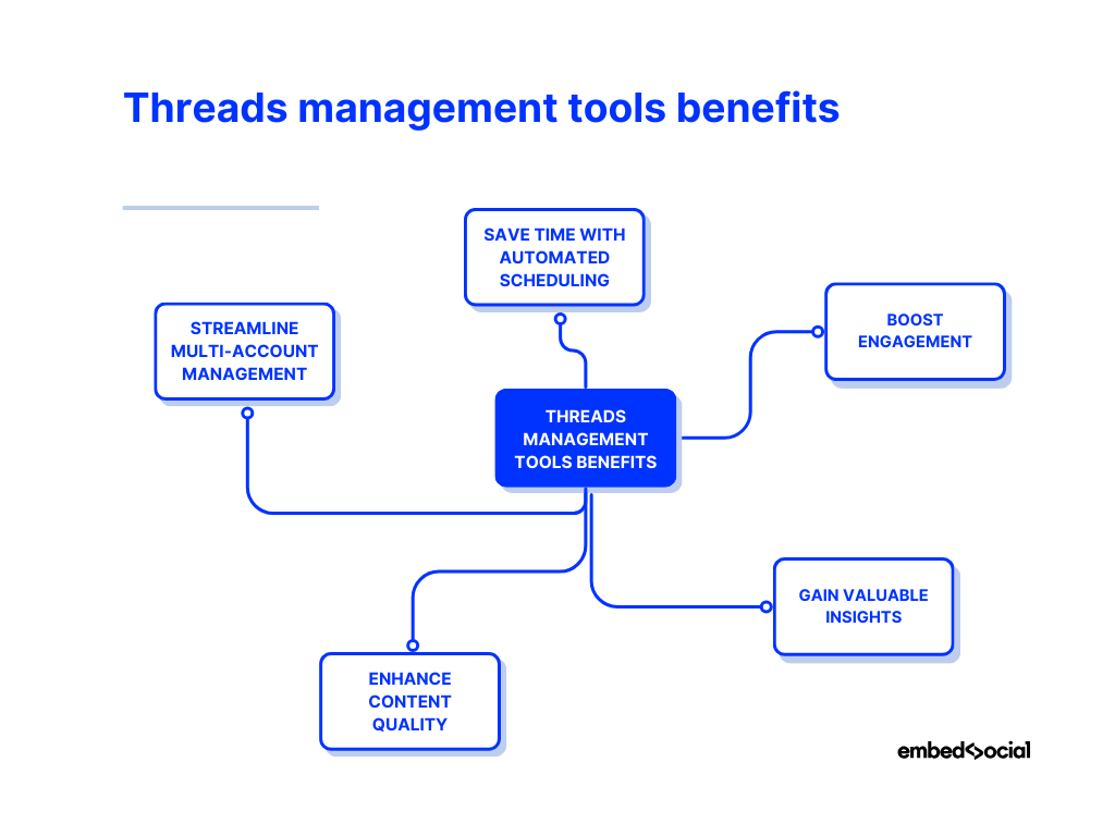 mind map showcasing the benefits of threads management tools