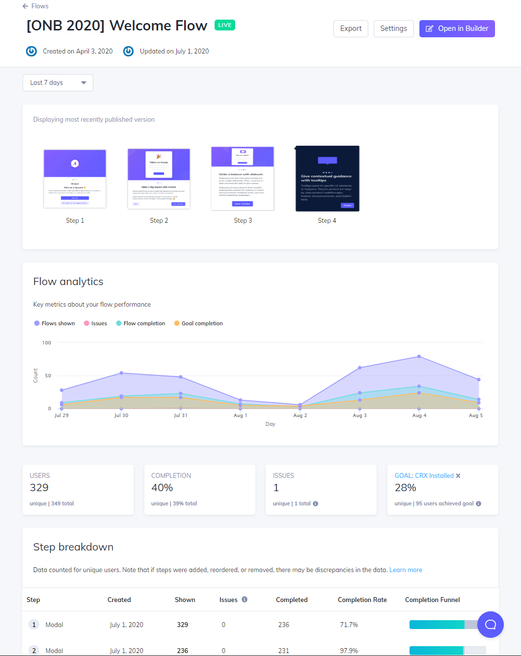 Appcues' flow analytics at-a-glance view 