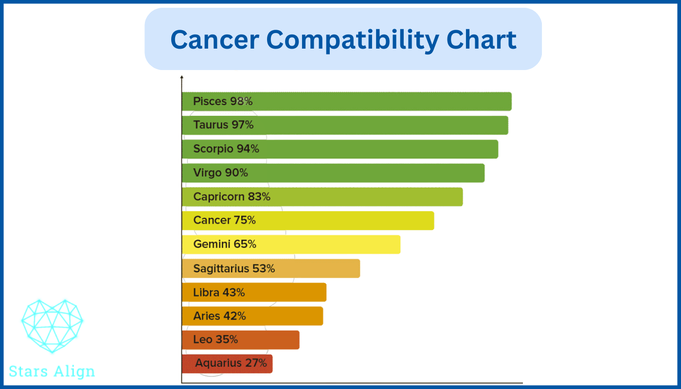 Cancer compatibility chart