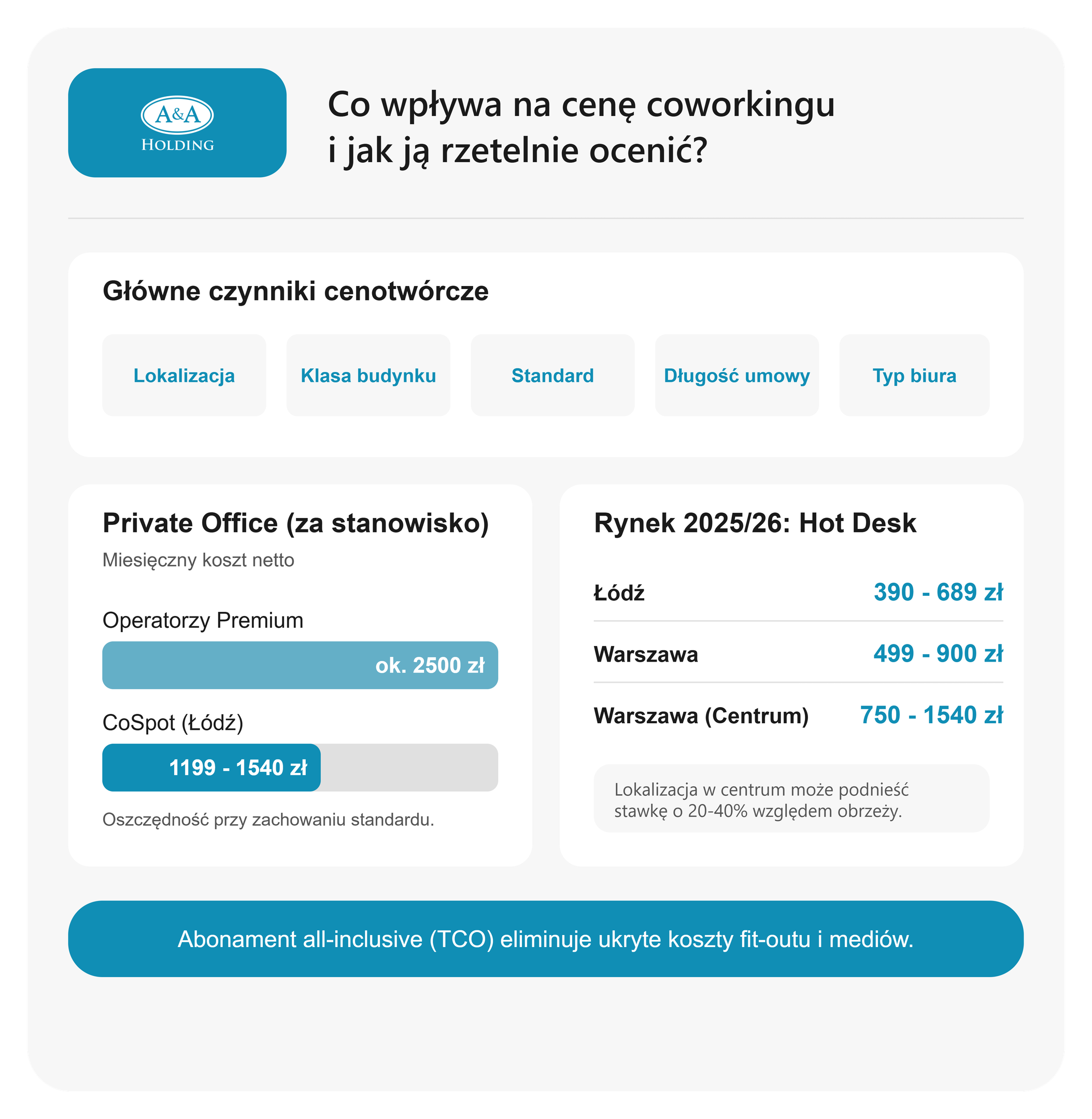 Coworking – cena i czynniki cenotwórcze