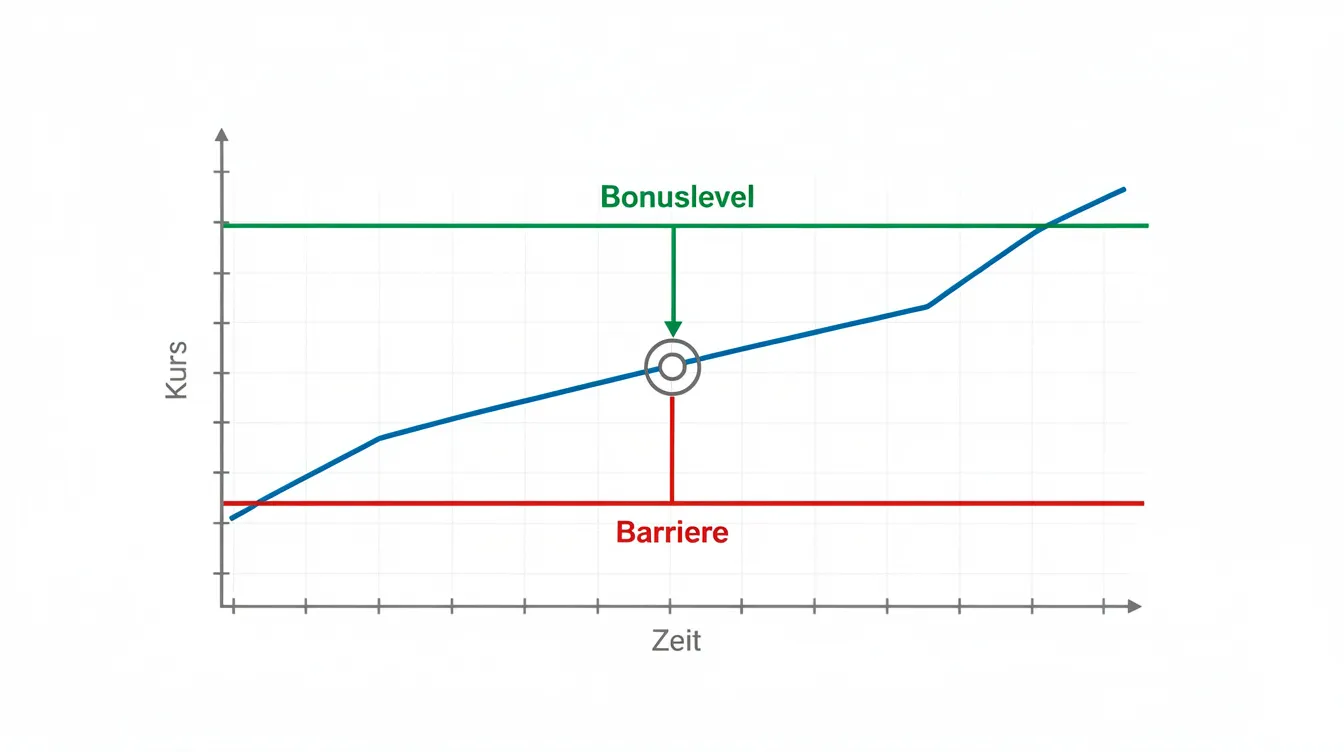 Die Grafik zeigt die Kurslinie eines Basiswerts, auf der das Bonuslevel oberhalb und die Barriere unterhalb des Ausgangskurses eingezeichnet sind. Anleger haben die Möglichkeit, von den Bonuszertifikaten zu profitieren, die bei Erreichen des Bonuslevels eine Bonuszahlung versprechen.