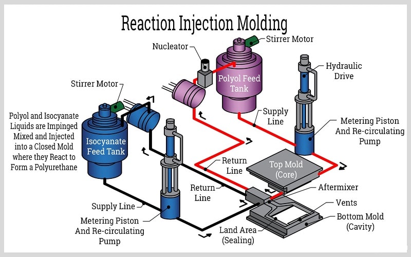 Reaction Injection Molding (RIM)