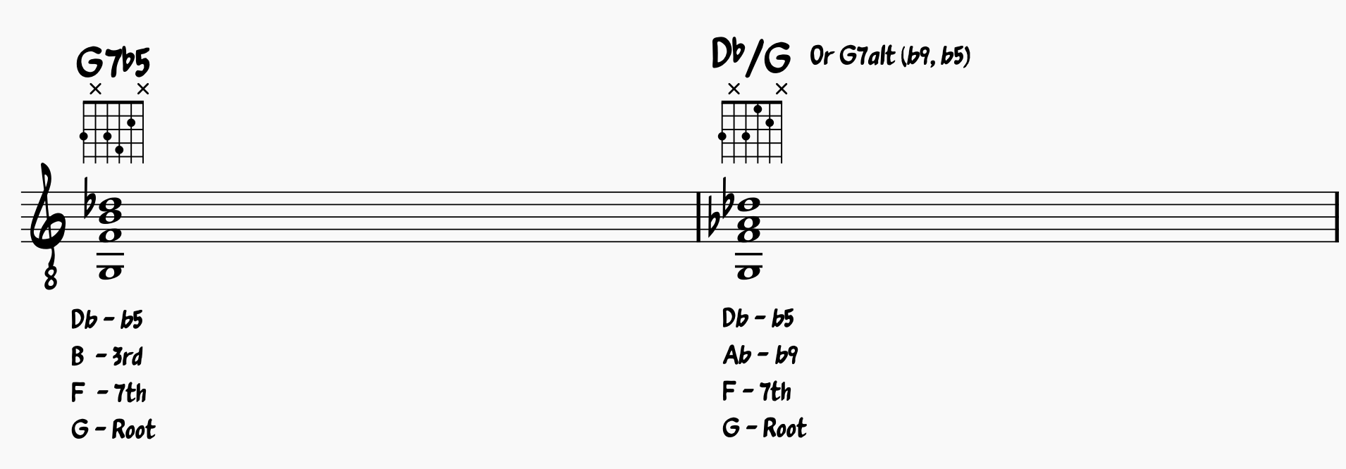G7b5 stock voicing verses Db/G slash chord