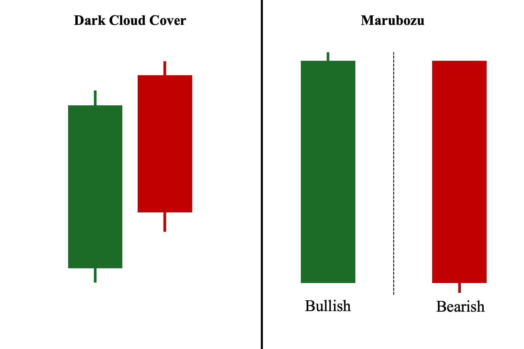 Dark Cloud Cover and Marubozu Chart Patterns