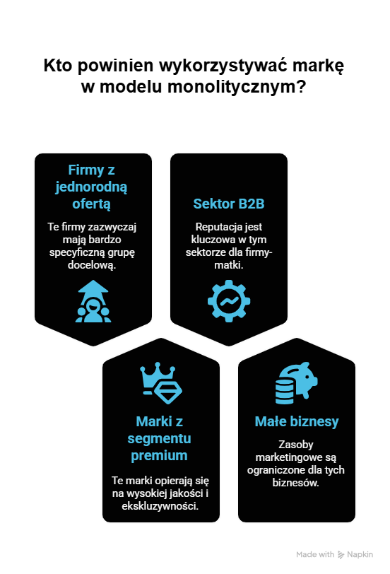 Architektura marki w modelu monolitycznym jest zalecana firmom w sektorze B2B, z jednorodną ofertą, z markami premium i w małych biznesach.