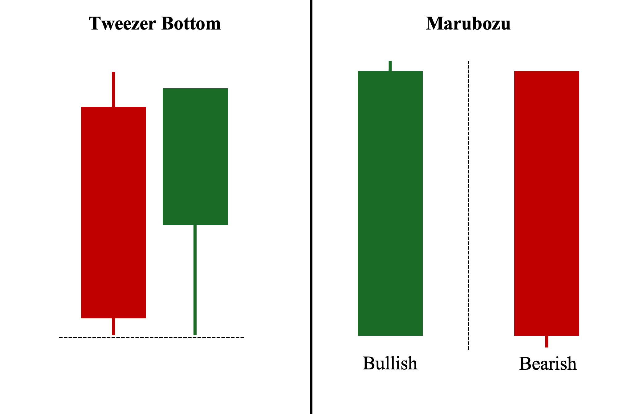 Tweezer Bottom and Marubozu Candles