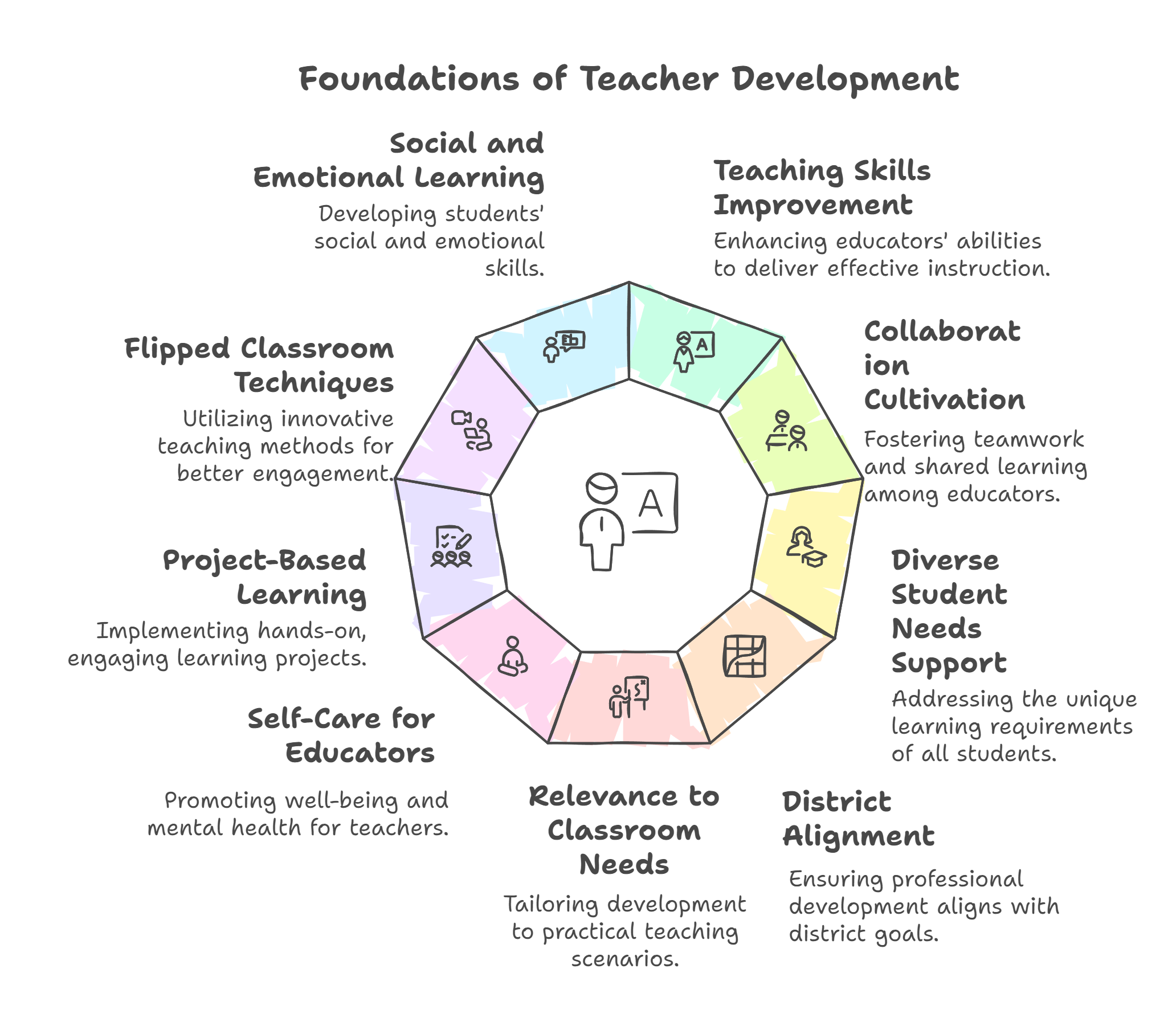 The Importance of Professional Development for Teachers