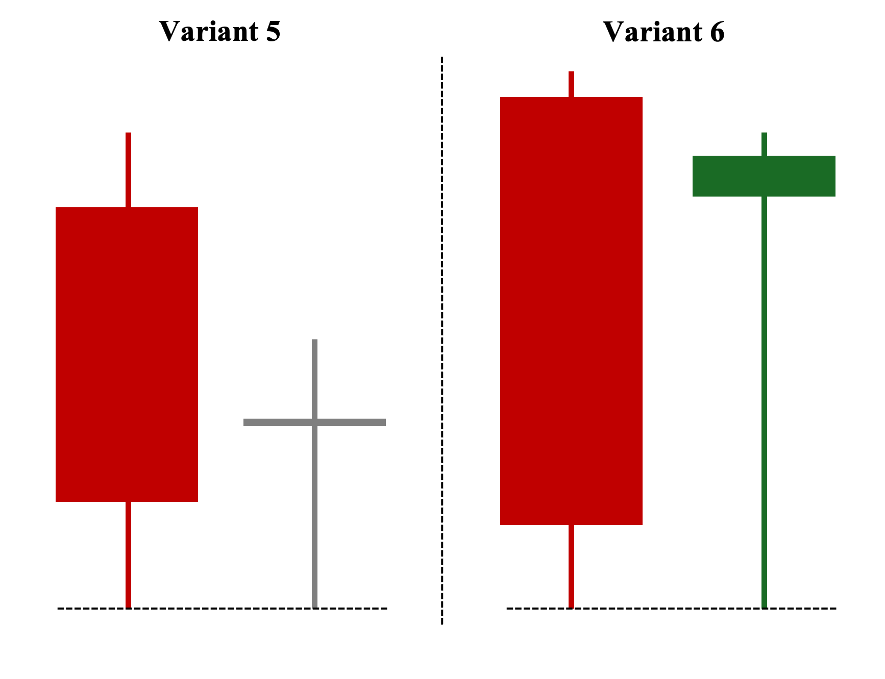 Doji and Hammer / Bullish Pin Bar Variants