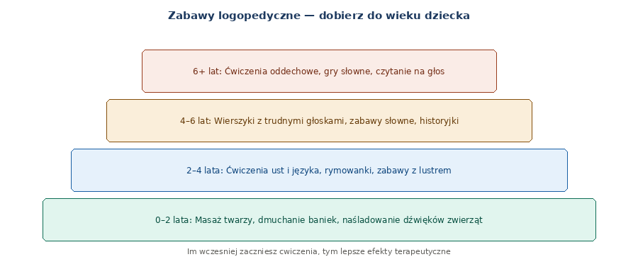 zabawy logopedyczne dla dzieci w różnym wieku — piramida ćwiczeń od niemowląt do 6 roku życia