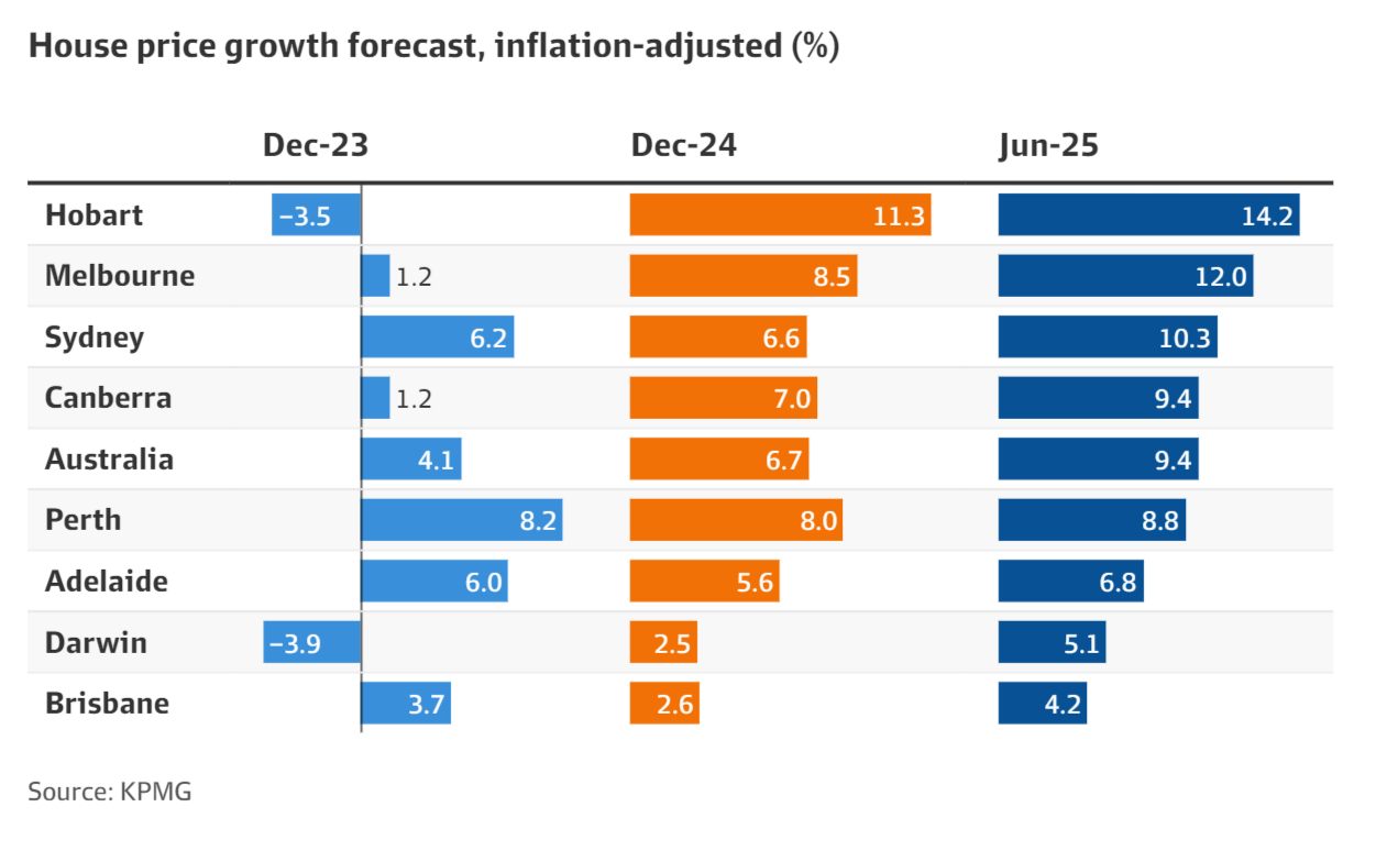 A graph showing the house price growth forecast in Australia in 2024