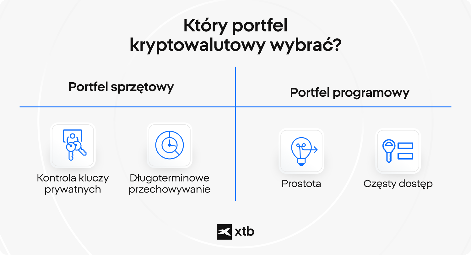 Infografika XTB pomagajÄ
ca użytkownikom wybraÄ miÄdzy portfelem sprzÄtowym, zapewniajÄ
cym kontrolÄ nad kluczami prywatnymi i dÅugoterminowe przechowywanie, a portfelem programowym, oferujÄ
cym prostotÄ i czÄsty dostÄp do kryptowalut.