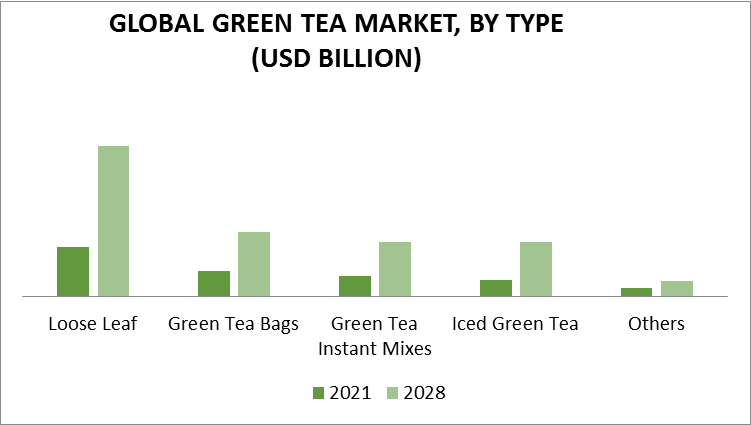 Market Size of Green Tea