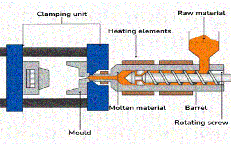 how TPE granules are heated by the screw of an injection molding machine and injected into the mold