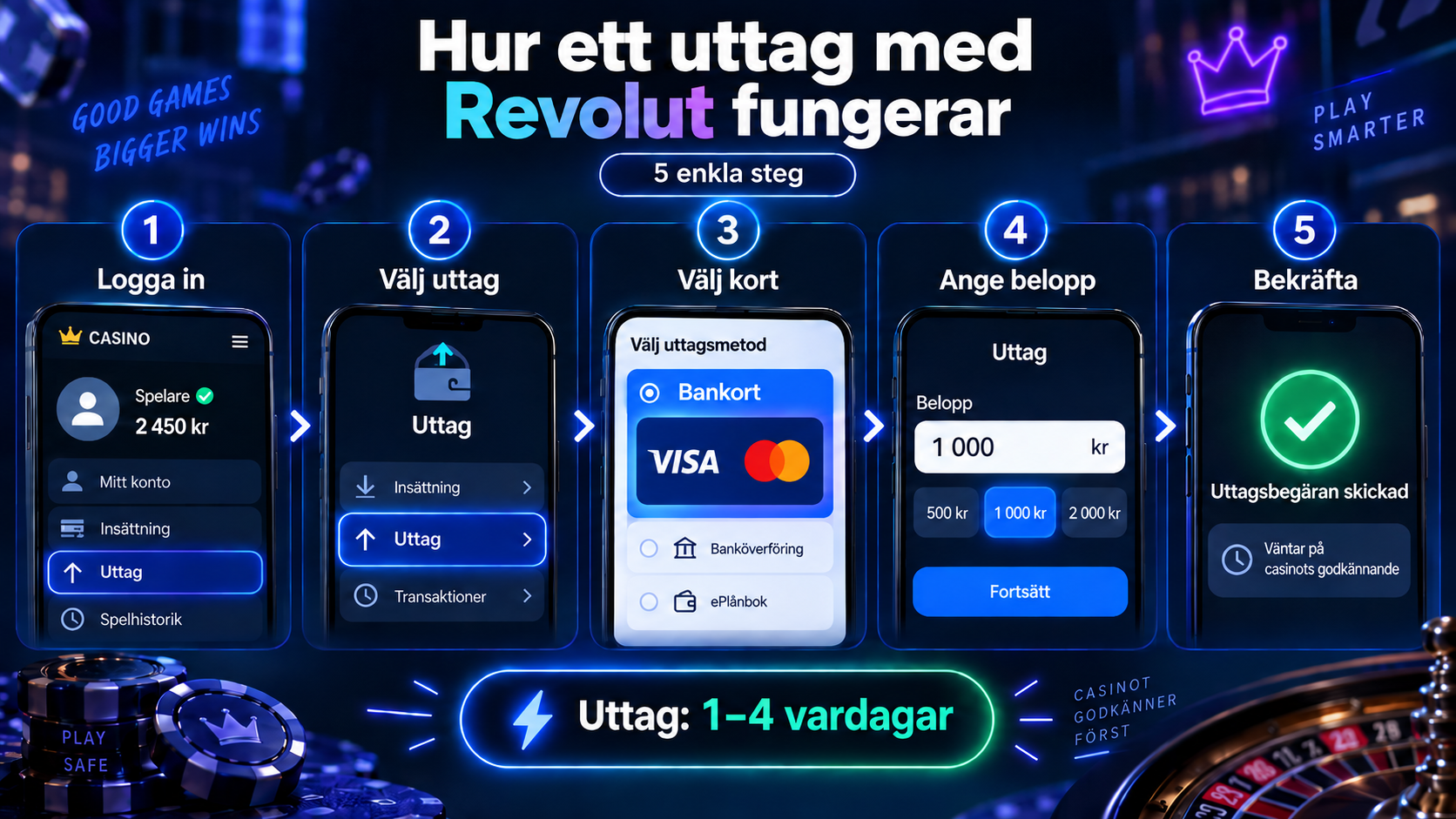 Illustration av hur man gör uttag från ett Revolut casino via Visa och Mastercard, med beloppsval och en väntetid på 1–4 vardagar.