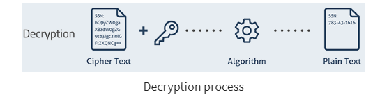 Decryption process