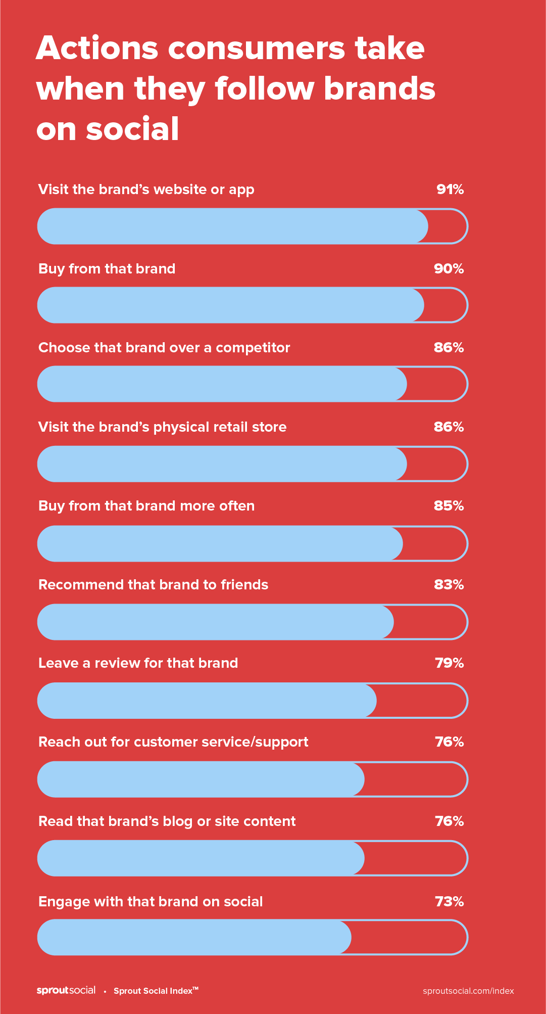 How customers interact with brands on social media