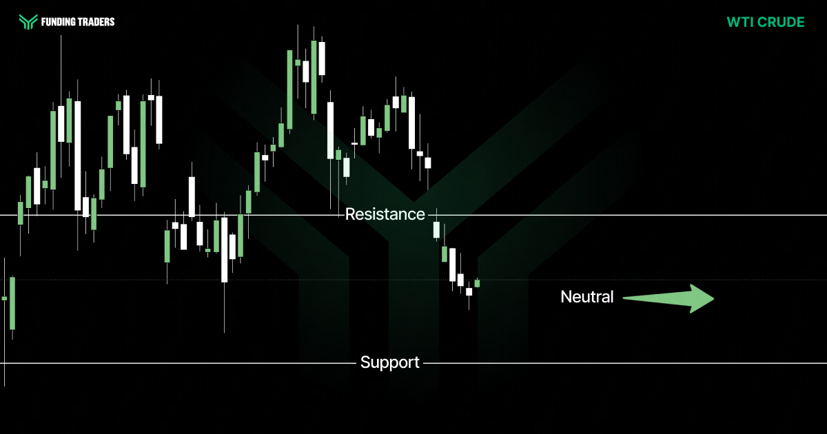 WTI Crude candlestick chart from Funding Traders on a dark background. A horizontal "Resistance" line runs across the middle and a "Support" line across the bottom, with green and white candlesticks above and around them. Price trades in an elevated range through most of the chart, peaking near the top center, then breaks down below the resistance level toward the lower right. A green rightward arrow labeled "Neutral" signals a flat directional bias.