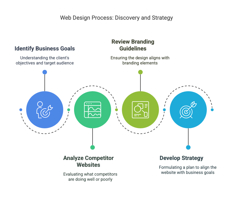 Our Web Design Process Infographic