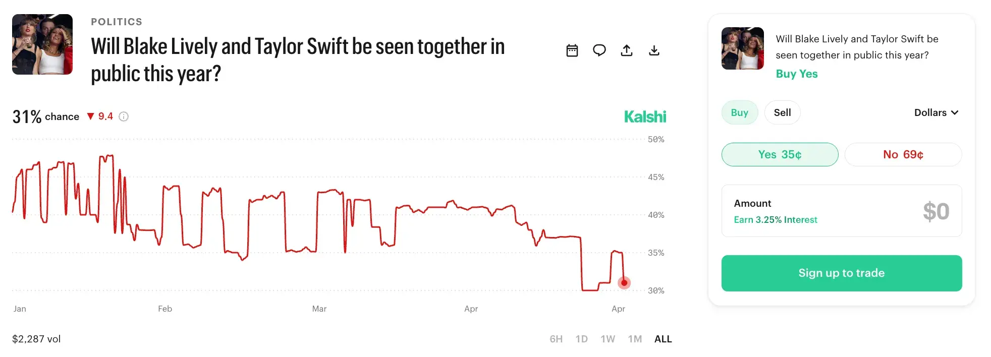 Kalshi event market for “Will Blake Lively and Taylor Swift be seen together in public this year?” showing a rumor-driven pop culture market with jagged swings and sharp spikes.