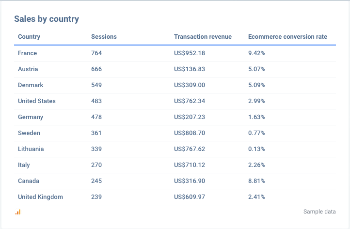 eCommerce analytics reports showing campaigns table