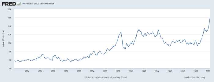 Price of food index showing massive increase from last year.