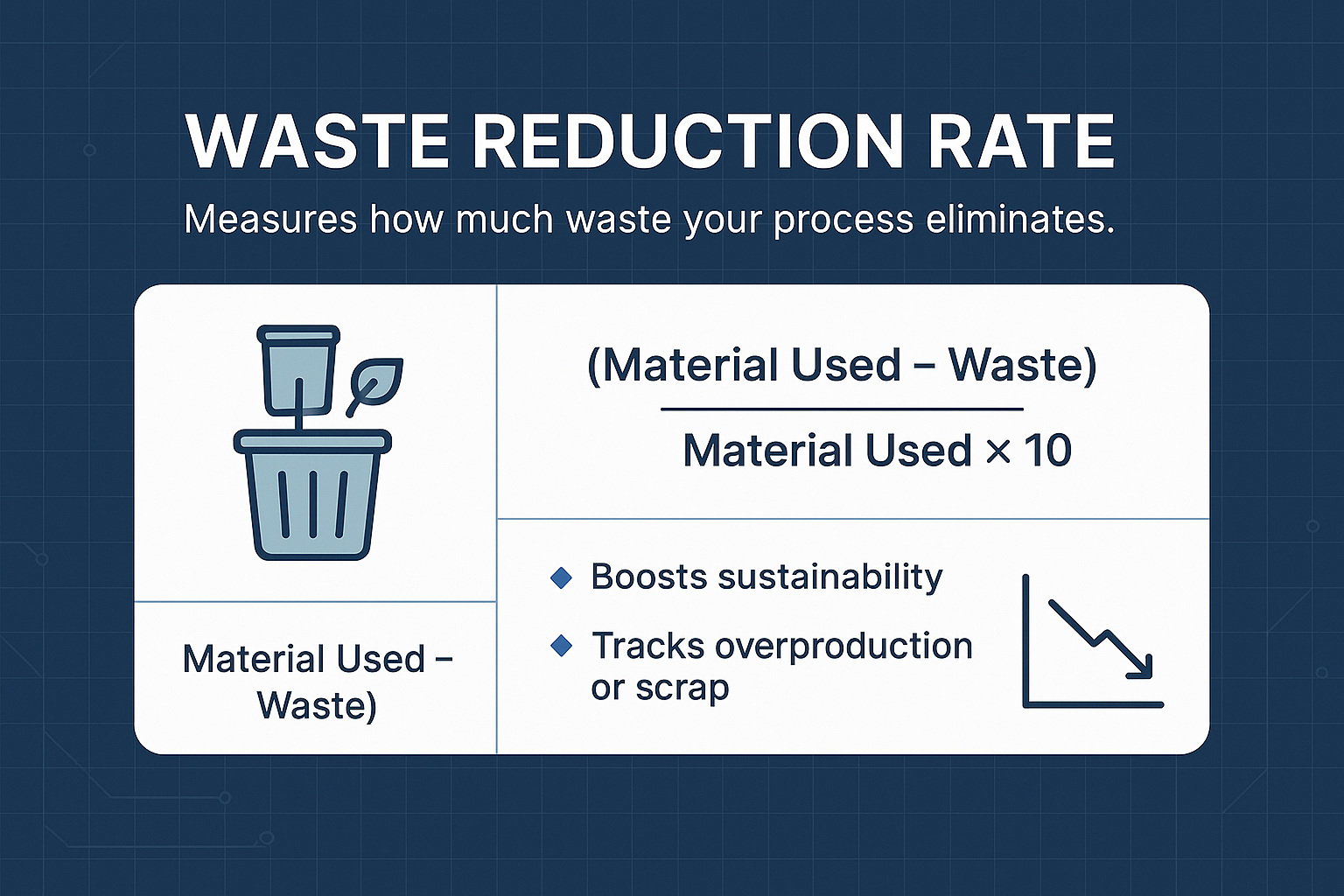 Infographic titled "Waste Reduction Rate" with a trash bin and leaf icon. Formula: "(Material Used – Waste) / Material Used × 100." Tips promote sustainability and tracking overproduction. Footer features a line chart with a downward trend.