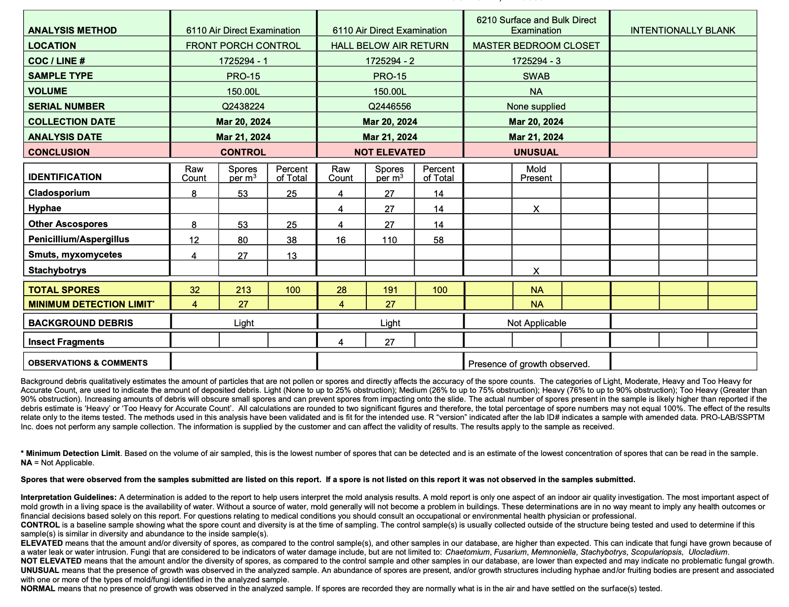 Mold inspection report
