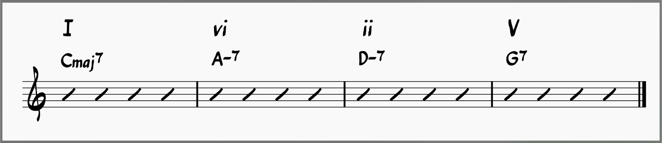 I-vi-ii-V progression; C major key