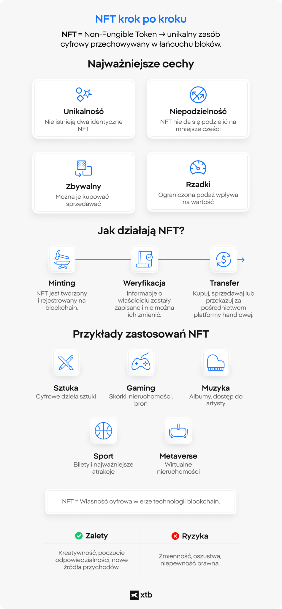 Infografika XTB wyjaśniająca, czym są tokeny NFT, przedstawiająca ich najważniejsze cechy, zastosowania, zalety i ryzyka związane z niewymienialnymi tokenami w inwestowaniu na blockchainie oraz na rynkach aktywów cyfrowych.