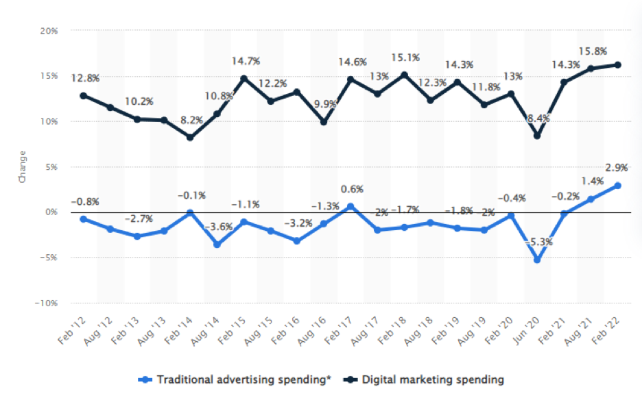 Chart showing digital marketing spending compared to traditional advertising spending in USA from 2012 to 2022
