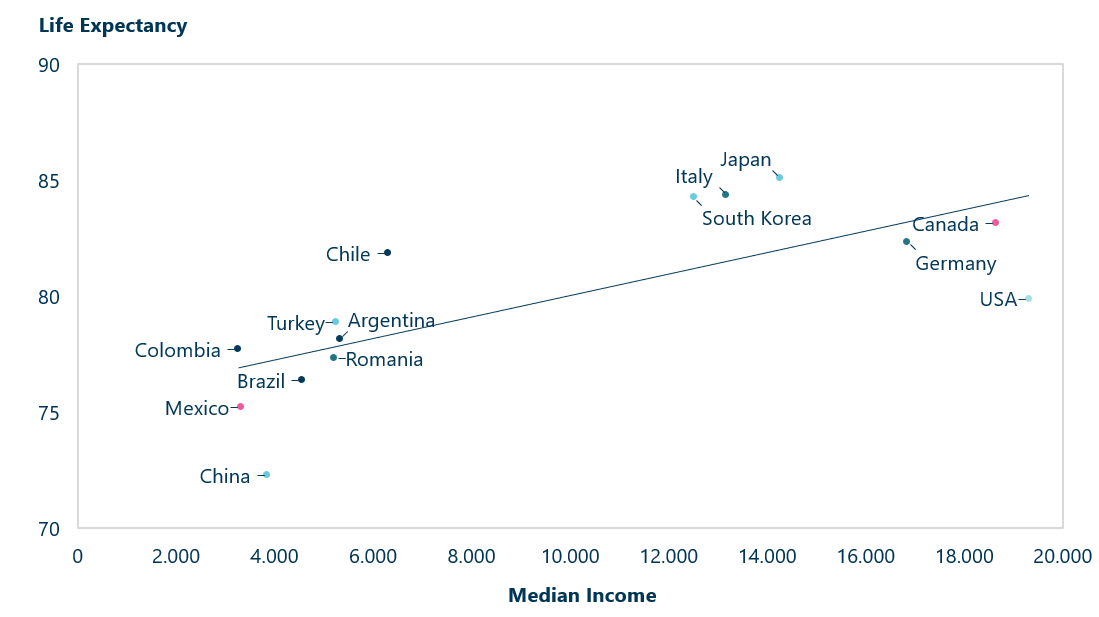 Scatter plot showing relationship between median income and life expectancy with a trendline showing positive correlation