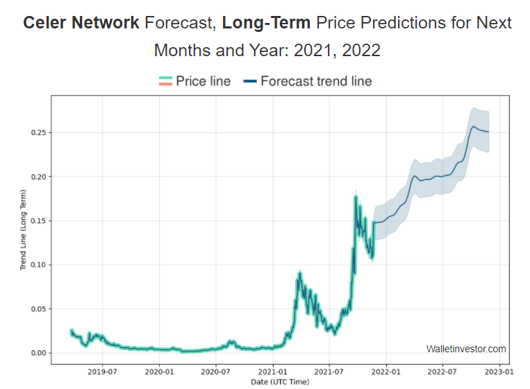 Celer Network Price Prediction 2021-23