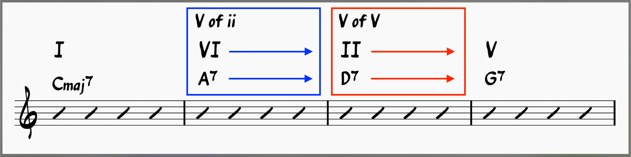 I-VI-II-V chord progressionwith two secondary dominant chords