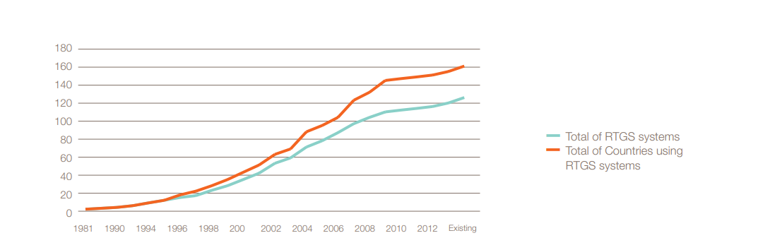 Number of RTGS systems