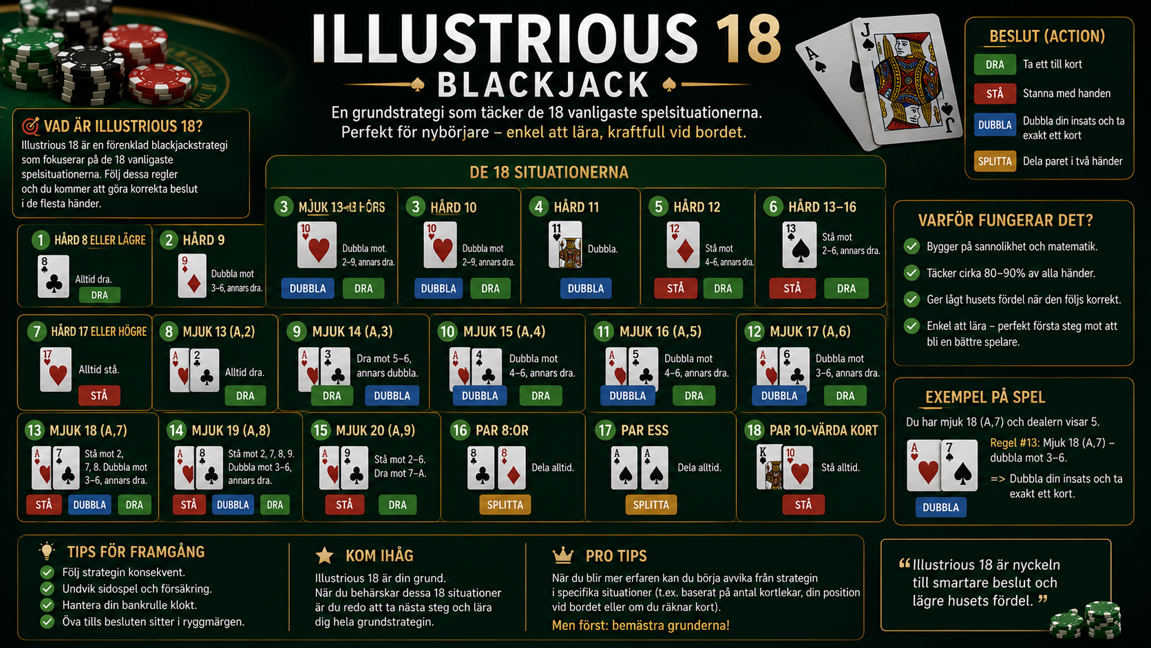Översikt över Illustrious 18 i blackjack med viktiga strategisituationer för hit, stand, dubbla och splitta baserat på matematiska beslut.