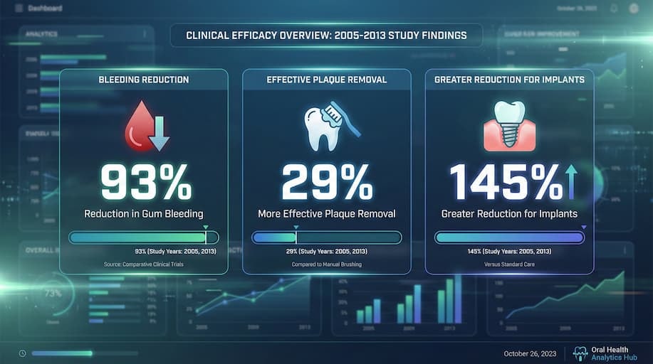 Clinical Data: Plaque Removal and Gingival Bleeding Reduction Rates
