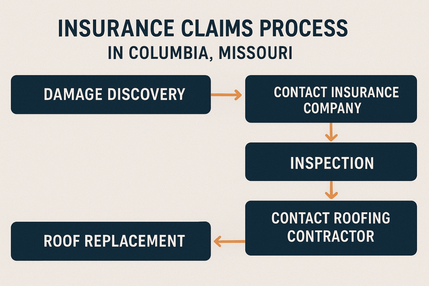 Insurance claims process flowchart from damage discovery to roof replacement in Columbia Missouri