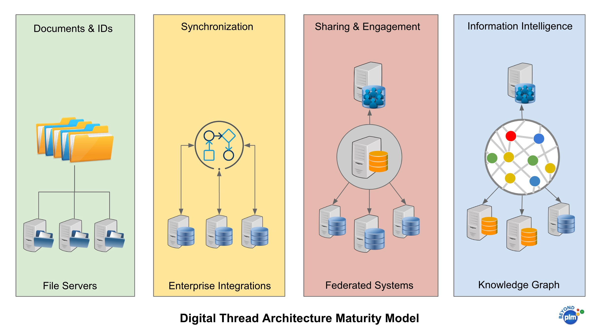 Digital Thread Maturity Model